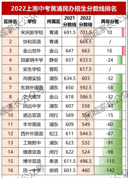 上海2023年民办高中录取分数线