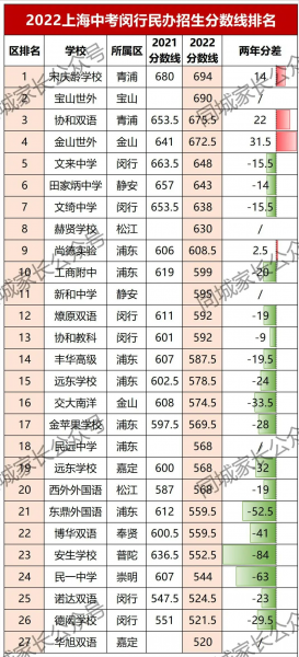 上海2023年民办高中录取分数线