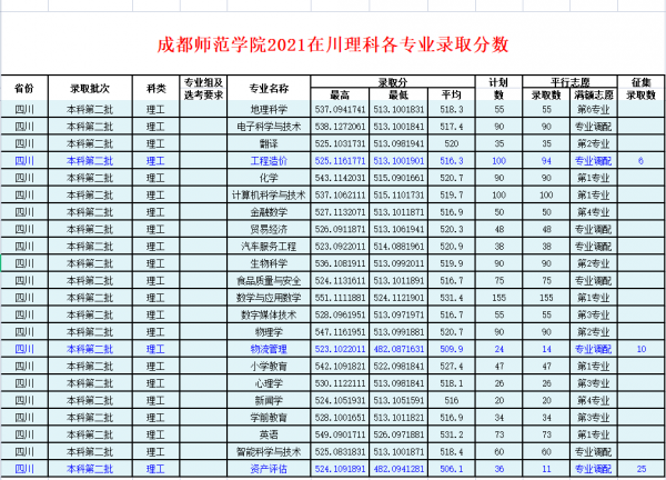 成都师范学院是几本