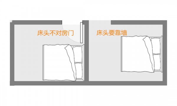 床怎样摆放才是正确