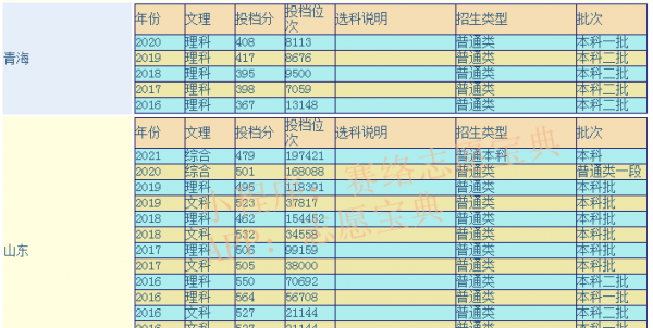 潍坊医学院是几本学校