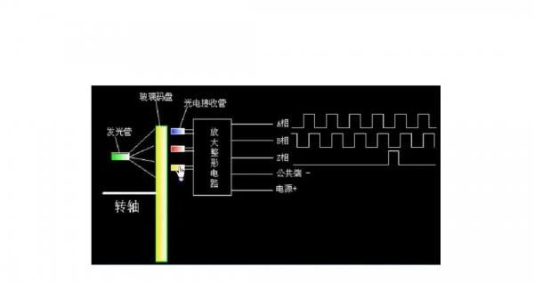 编码器的作用和功能是什么