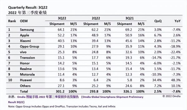 全球手机销量排行榜2023年