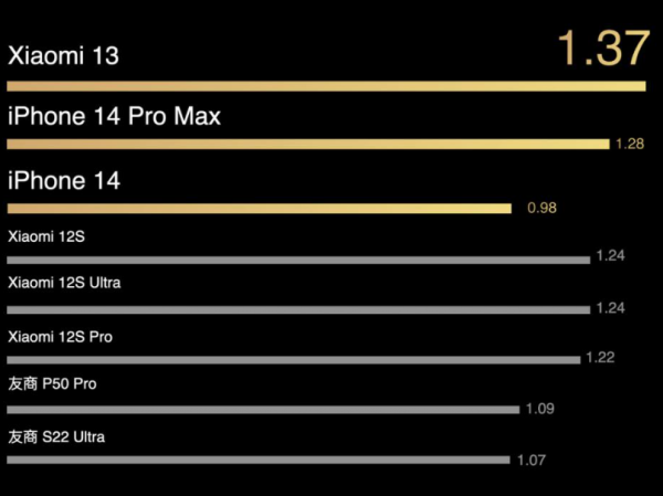 全球手机销量排行榜2023年
