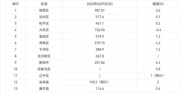 沈阳10个区排名先后