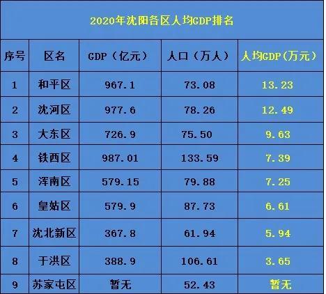 沈阳10个区排名先后