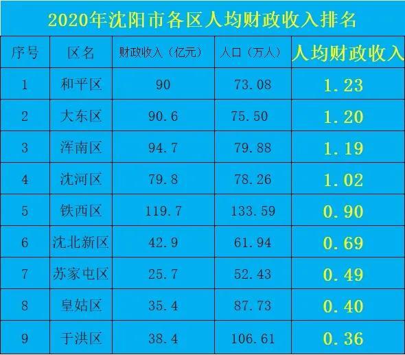 沈阳10个区排名先后