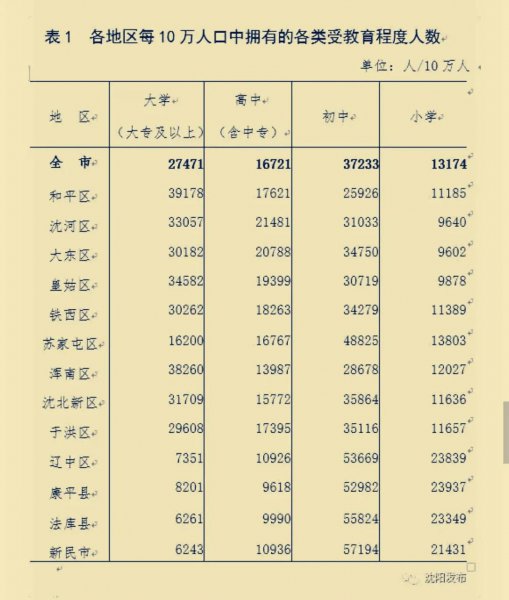 沈阳10个区排名先后