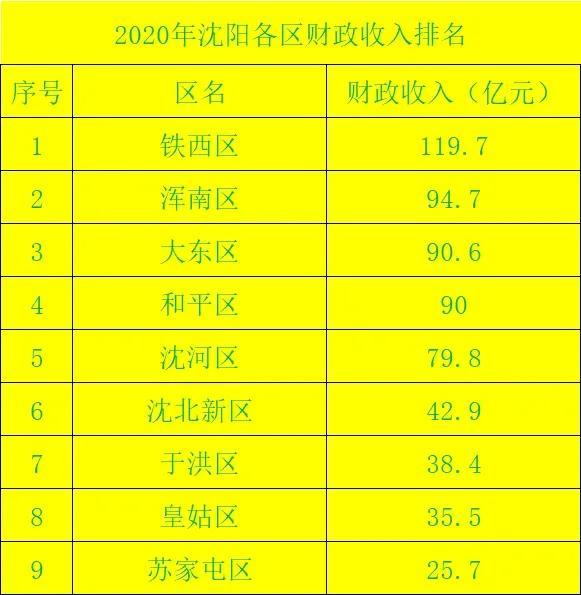 沈阳10个区排名先后