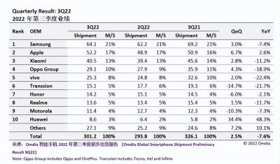 全球手机销量排行榜2023年 全球手机销量前十品牌