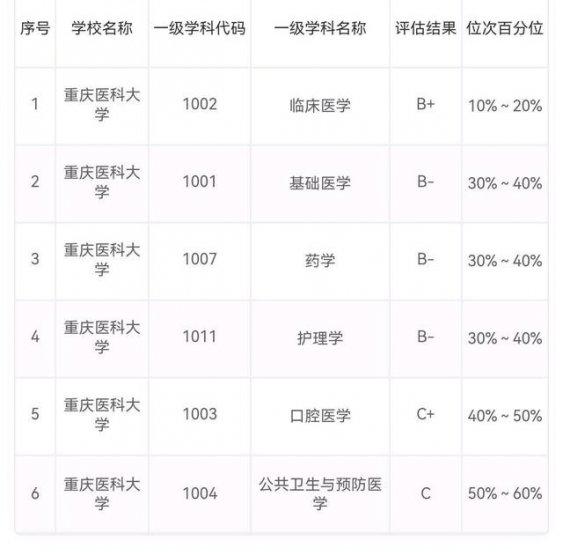 中国医科大学前十名