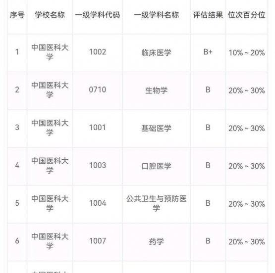 中国医科大学前十名