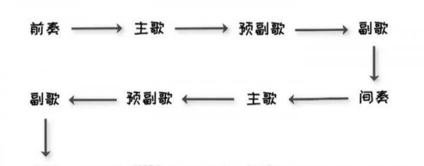 副歌指的是哪个部分