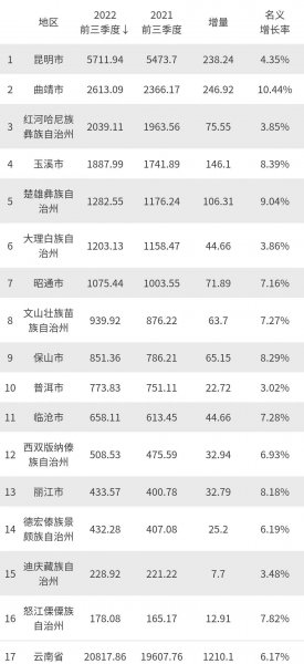 云南省各市gdp排名