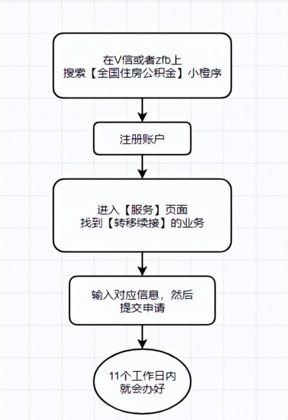公积金的钱怎么提取出来