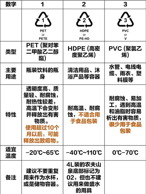 塑料1-7标准对照表（7种树脂标记只是回收边界，按用途选用别盲看材质）