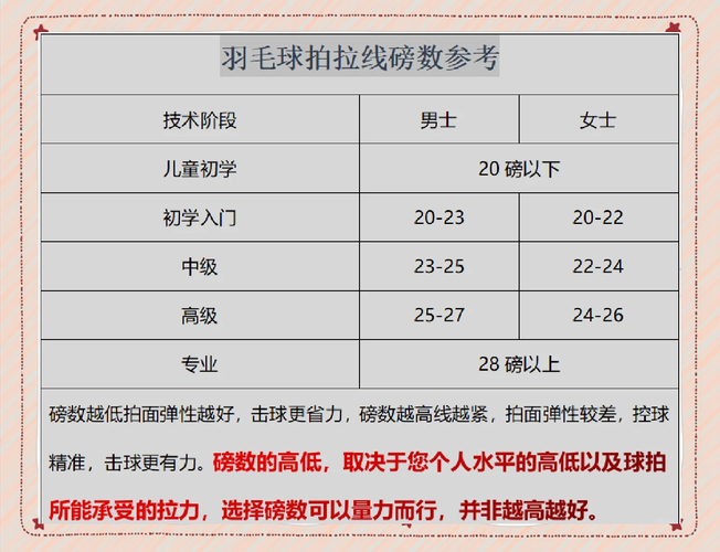 羽毛球拍磅数对照表(拍线磅数怎么选?不同级别控球与击球感区间一览) 羽毛球拍磅数对照表(拍线磅数怎么选?不同级别控球与击球感区间一览)