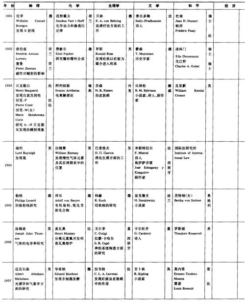 历届诺贝尔奖一览表（奖金地区格局与未来趋势）
