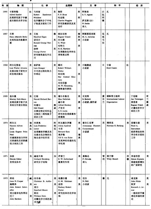 历届诺贝尔物理学奖一览表(历史性别与量子未来趋势)
