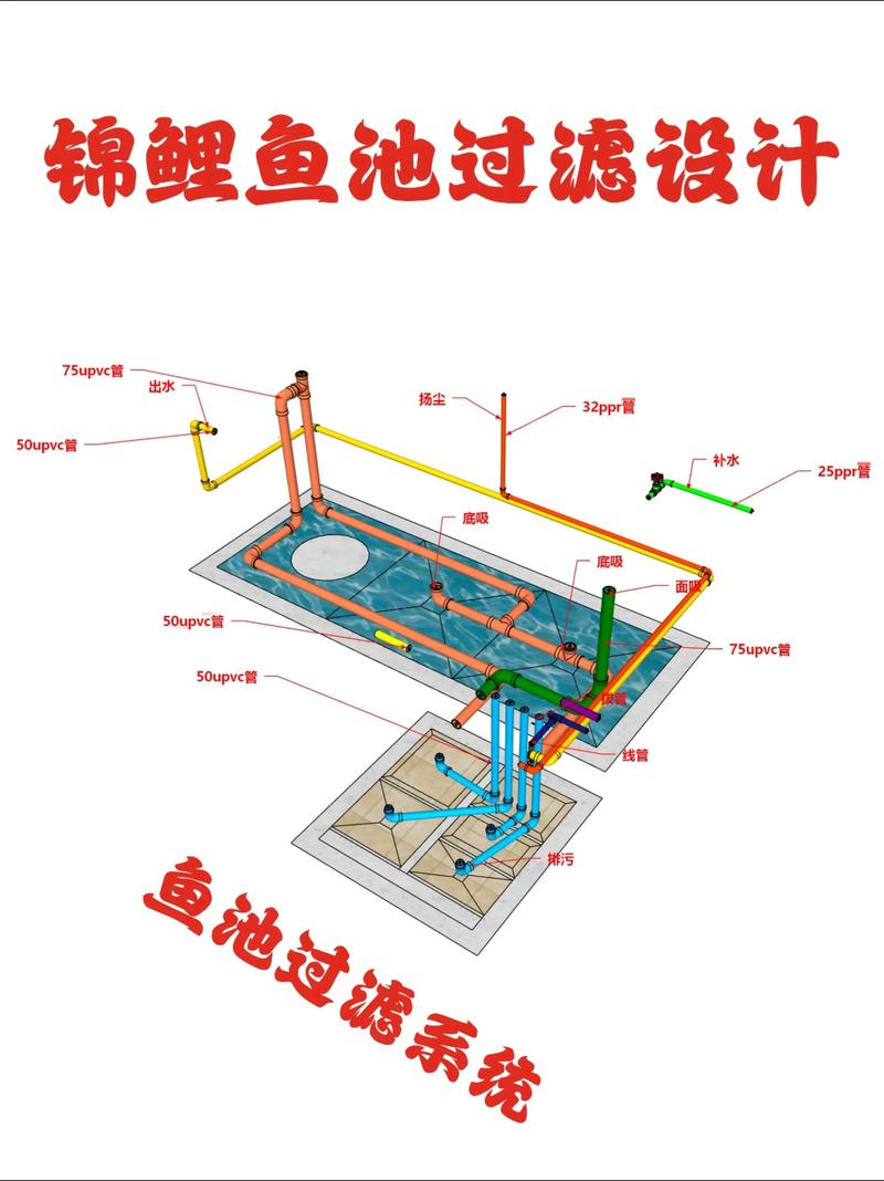 鱼池过滤系统水流示意图(物理+生物净化,防死水提升水质) 鱼池过滤系统水流示意图(物理+生物净化,防死水提升水质)