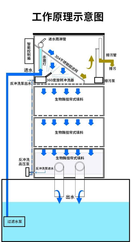 鱼池循环水系统施工图（50–200吨鱼池水循环与过滤要点，自动排污与智能补水）