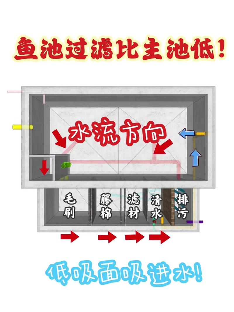 鱼池过滤系统流程图(拦截培菌+三台并联三百吨时清水循环) 鱼池过滤系统流程图(拦截培菌+三台并联三百吨时清水循环)