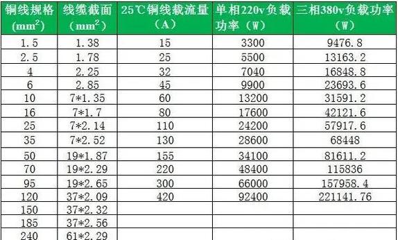 2.5铜线能带多大空调(按功率距离选4平方以上,找资质电工定方案) 2.5铜线能带多大空调(按功率距离选4平方以上,找资质电工定方案)