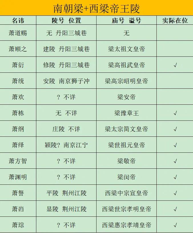 南梁皇帝列表（十三位皇帝侯景之乱与北方干预）