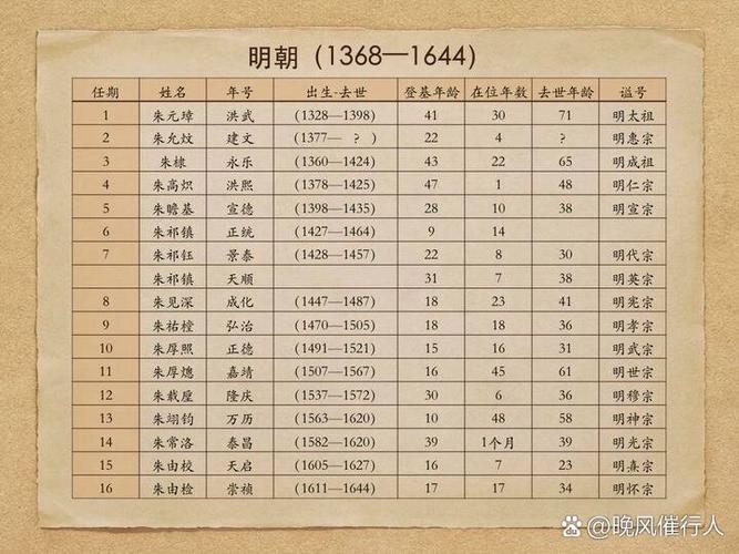 明朝历代皇帝列表图（16位皇帝及制度矛盾）