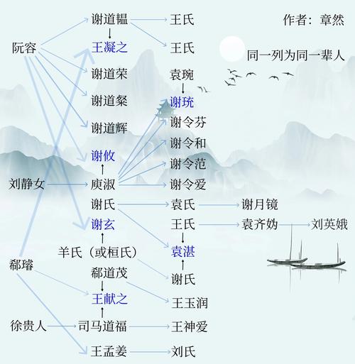 谢安谢玄谢灵运谢道韫关系图（文学与政治的传承）
