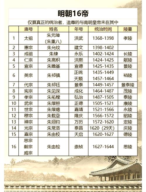 明朝皇帝列表完整版（明朝16位皇帝兴衰史靠制度平衡胜于武功）