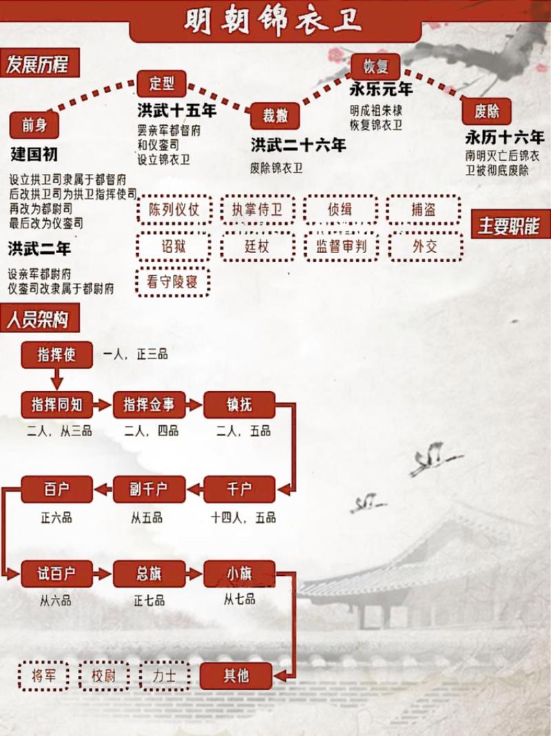 锦衣卫的官职等级怎么划分（锦衣卫皇权直系特务机构权力结构全解）