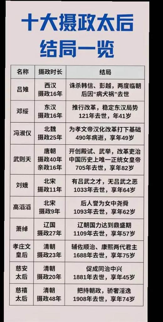 中国历史上十大皇太后执政(历代皇太后执政路线与权力博弈解读) 中国历史上十大皇太后执政(历代皇太后执政路线与权力博弈解读)