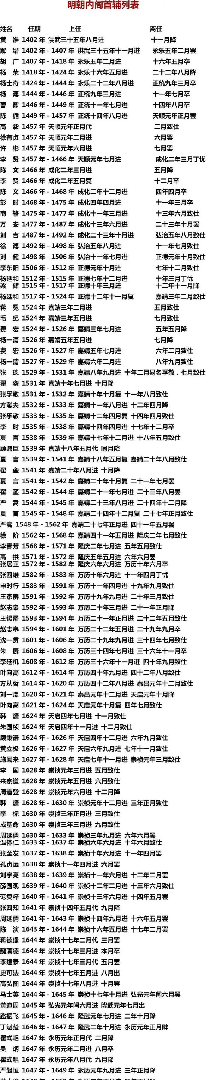 明朝的内阁首辅（从解缙奠定首辅到晚明权力格局）