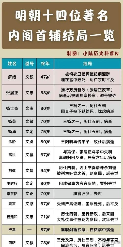 明朝首辅是几品（明朝内阁首辅虽低品却掌大权，跨部决策靠六部尚书）