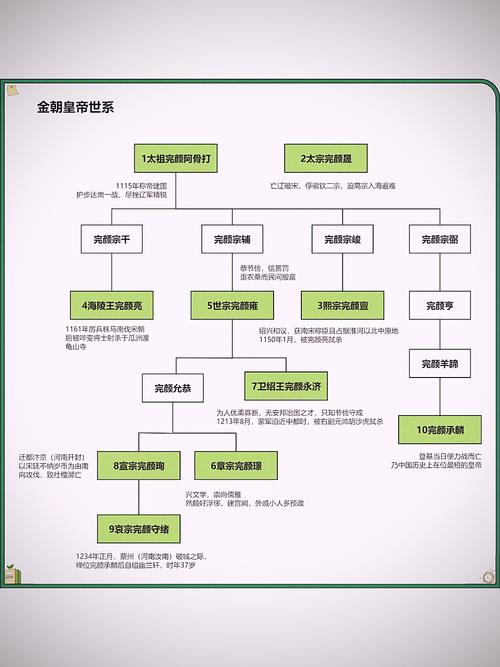 金朝皇帝列表（从阿骨打统一到哀宗覆灭）