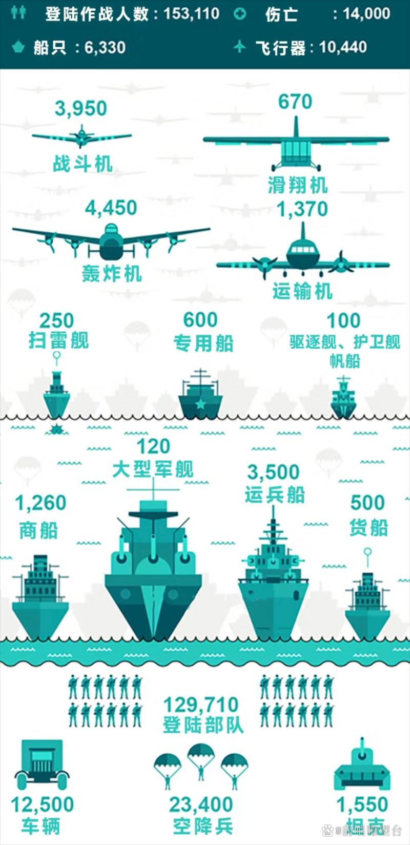 诺曼底登陆战役简介（两栖空地协同与情报战成转折点）
