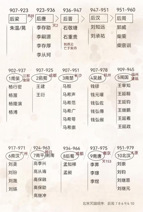 五代十国皇帝列表（统一靠制度与人心，武力只是表象）