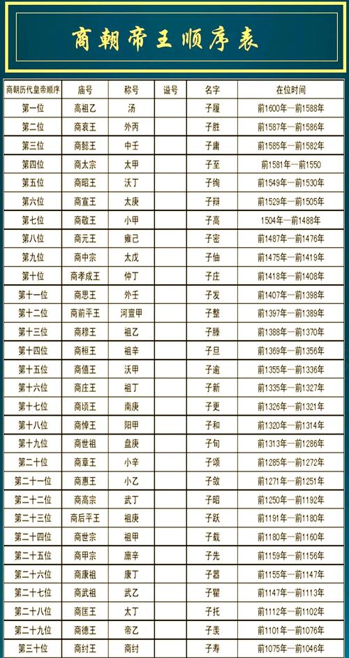 商朝皇帝列表（文本与器物证据揭示王权兴衰）