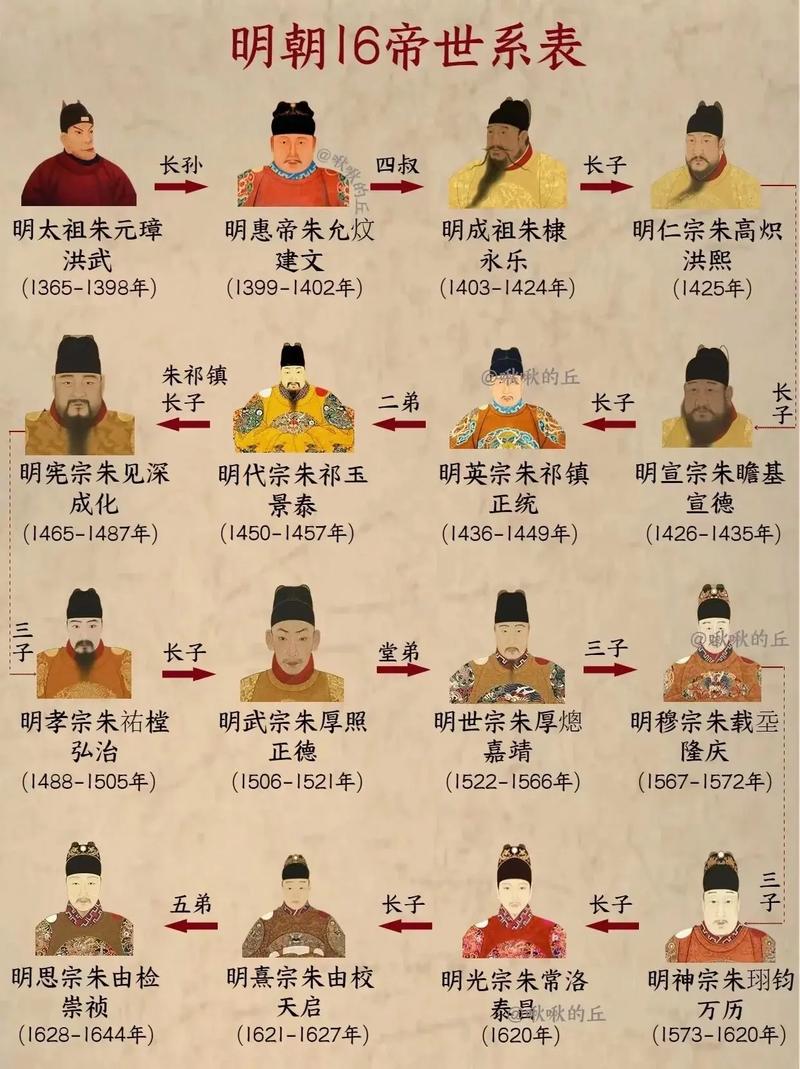 明朝历代皇帝顺序表(从洪武到晚明宦官乱政)