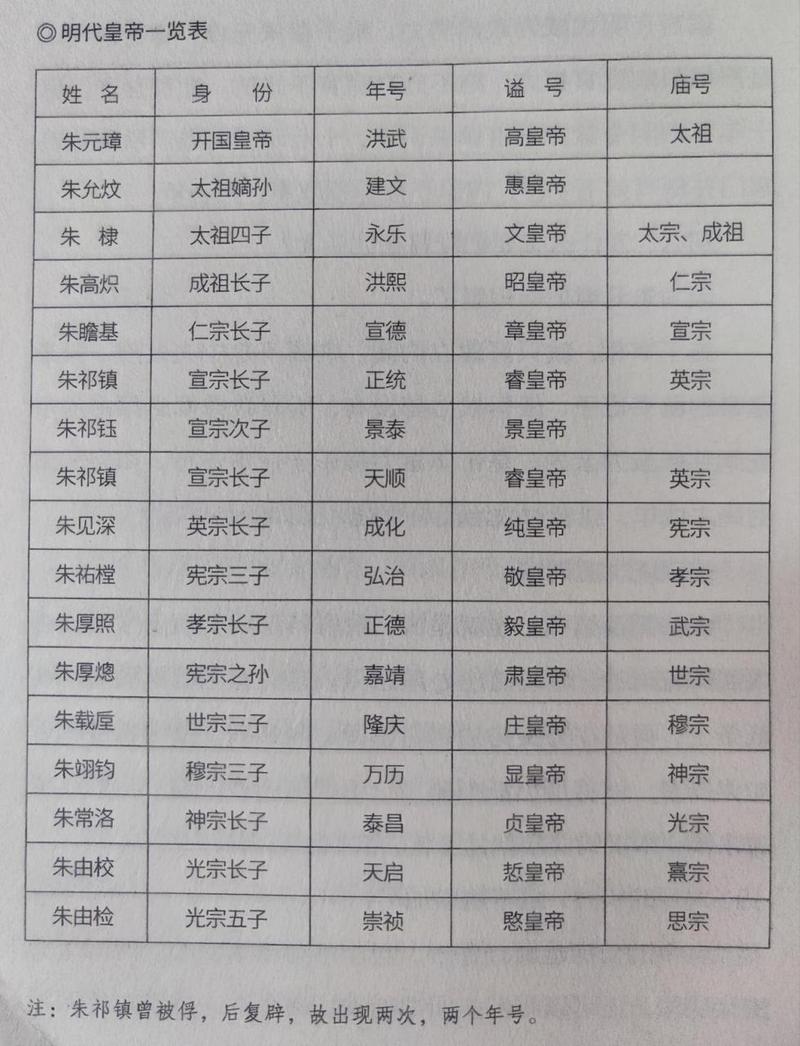明朝皇帝列表排名表（明朝治理兴衰从洪武到崇祯的制度与民心）