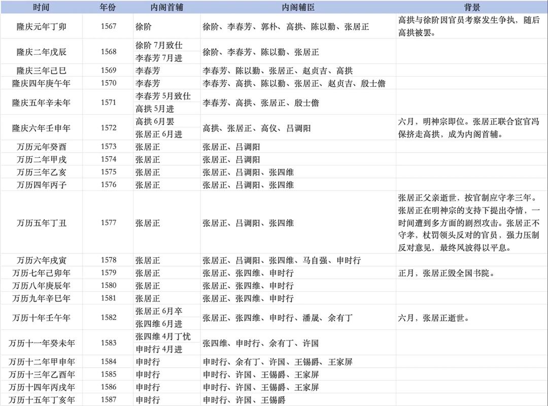 明朝内阁首辅一览表(明朝内阁首辅87任与政局演变)