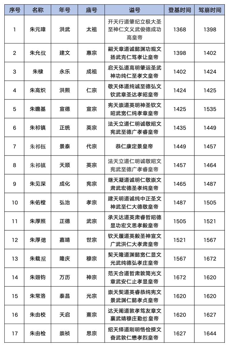 明朝历代皇帝列表图(16位皇帝及制度矛盾) 明朝历代皇帝列表图(16位皇帝及制度矛盾)
