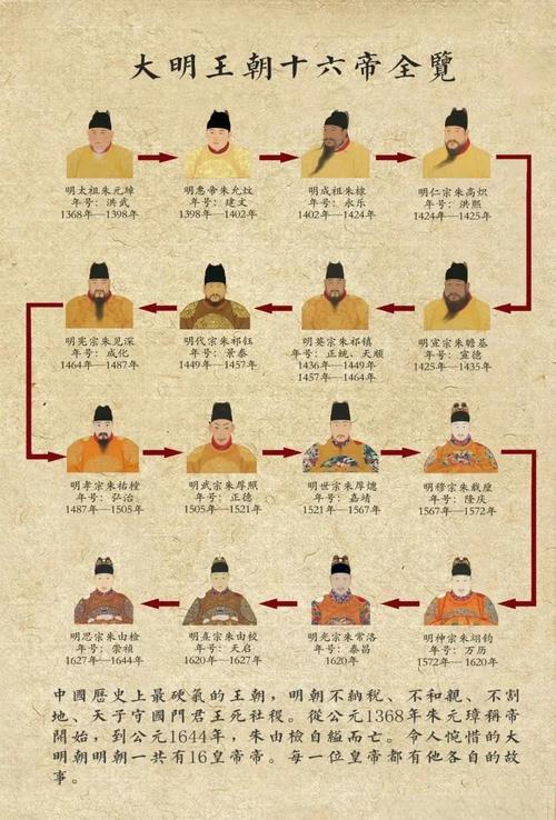 明朝16位皇帝一览表（铁腕安定到财政危机的兴衰）