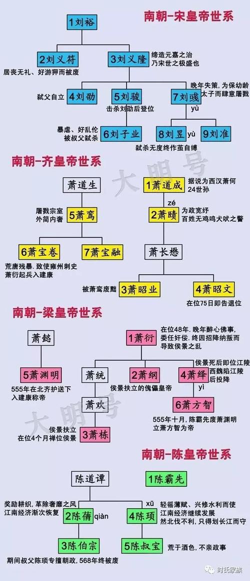 南北朝皇帝列表(改革与文化军事共同孕育隋唐前奏)