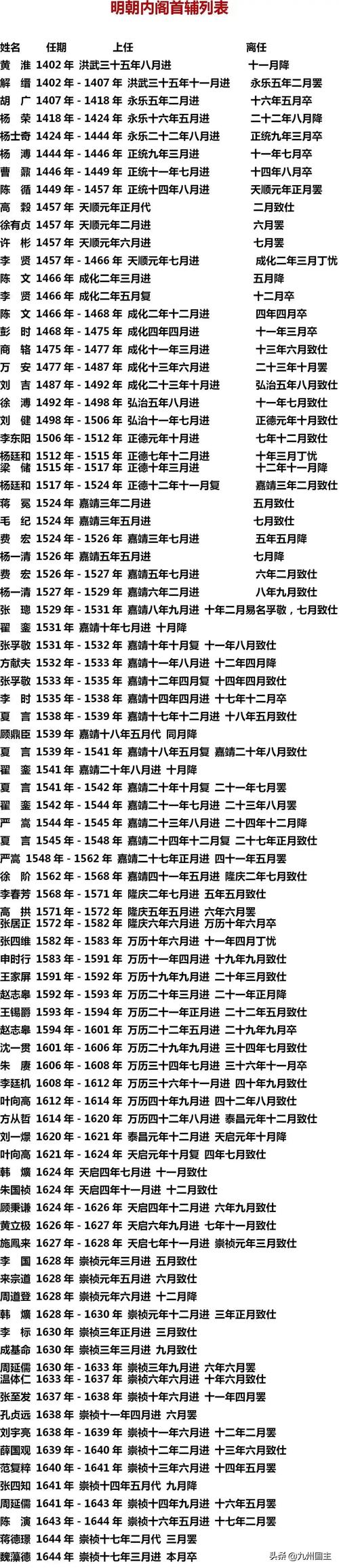 明内阁首辅曾有谁(权力集中与制度张力) 明内阁首辅曾有谁(权力集中与制度张力)