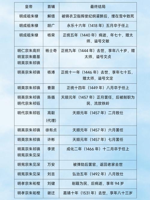 明朝历任首辅一览表（权力边界与制度监督的历史镜鉴）