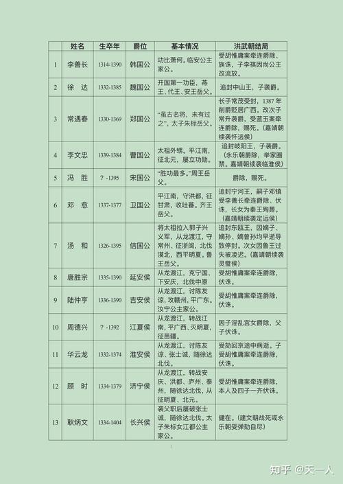 明代一品大员名单（明代官制三公三孤非实权，权力来自皇信与六部）