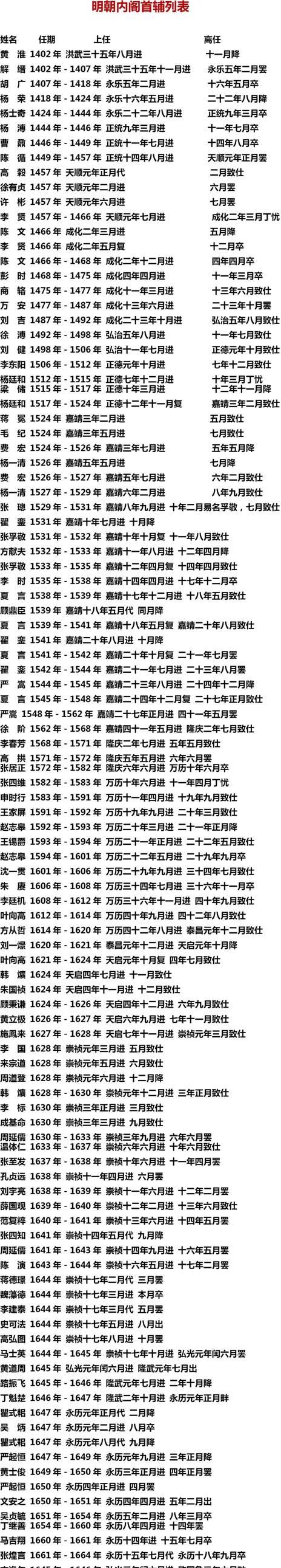 明朝内阁首辅列表(明代权力博弈与制度平衡的历史启示) 明朝内阁首辅列表(明代权力博弈与制度平衡的历史启示)