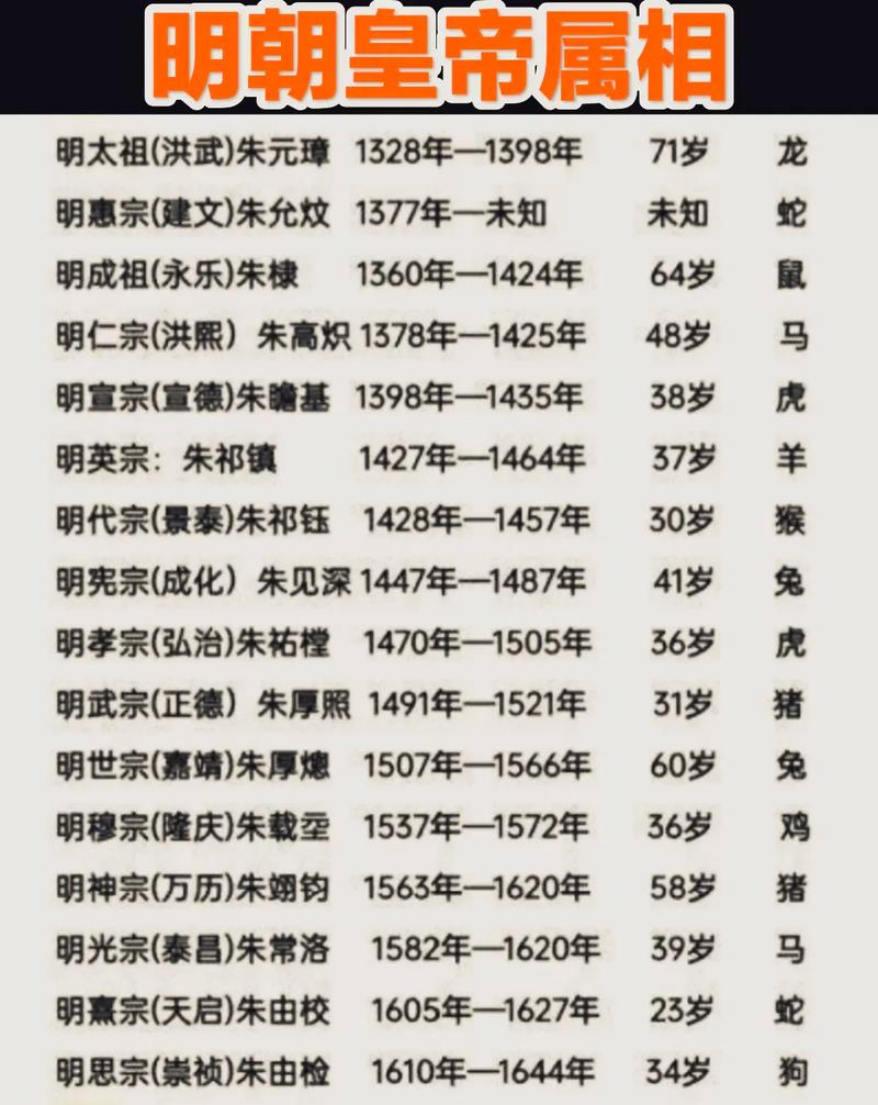 明朝皇帝一览表（从洪武之治到崇祯集中与制衡财政与民心的兴衰教训）